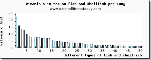 fish and shellfish vitamin c per 100g